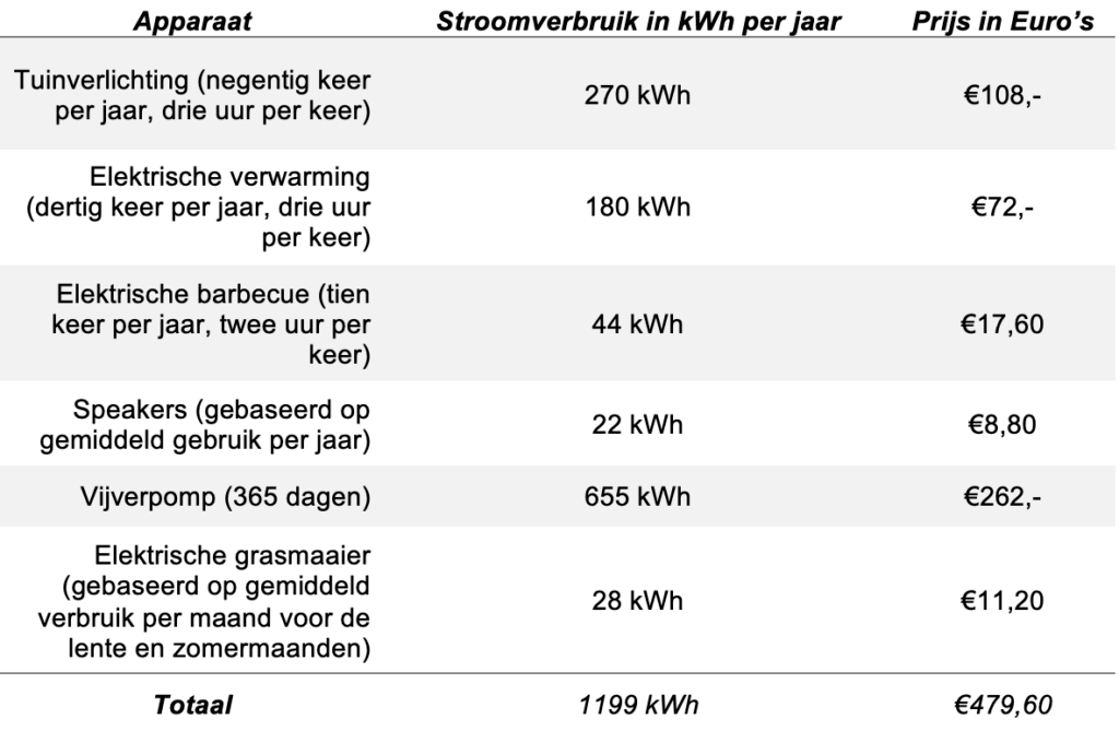 Tabel van het stroomverbruik en de kosten van apparatuur in de tuin