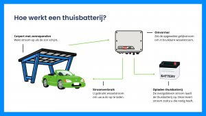Hoe werkt een thuisbatterij